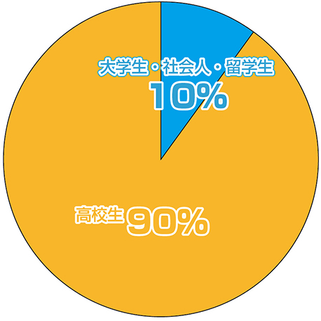 入学時の経歴割合