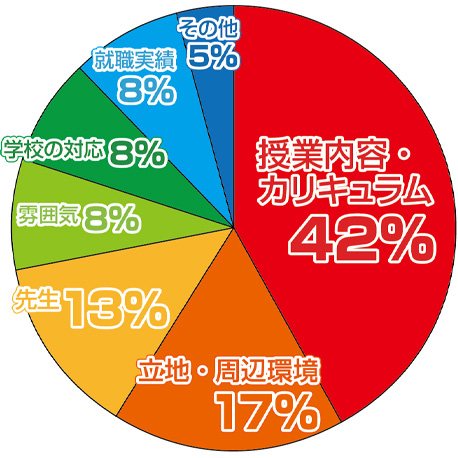 大学生・短大生・社会人が本校を選んだ理由