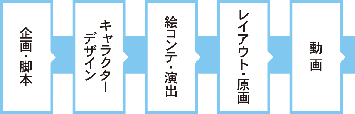 アニメーション制作のすべてを学ぶ